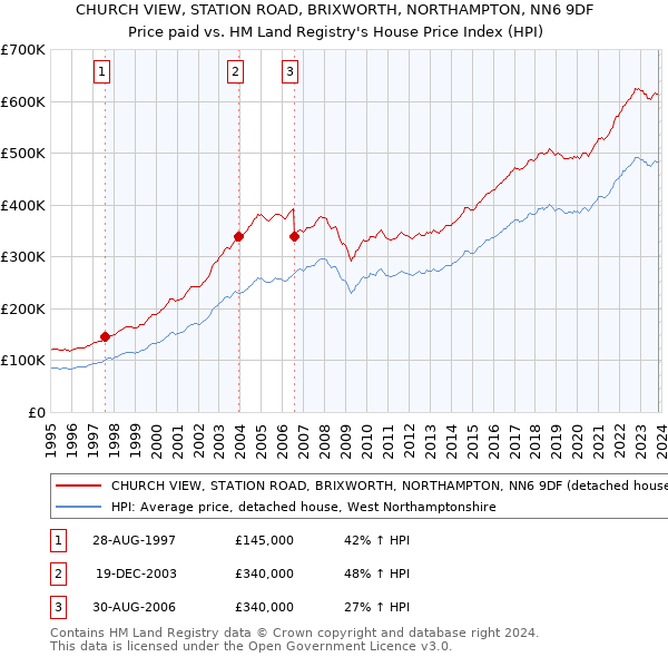 CHURCH VIEW, STATION ROAD, BRIXWORTH, NORTHAMPTON, NN6 9DF: Price paid vs HM Land Registry's House Price Index