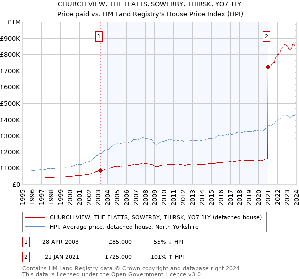 CHURCH VIEW, THE FLATTS, SOWERBY, THIRSK, YO7 1LY: Price paid vs HM Land Registry's House Price Index