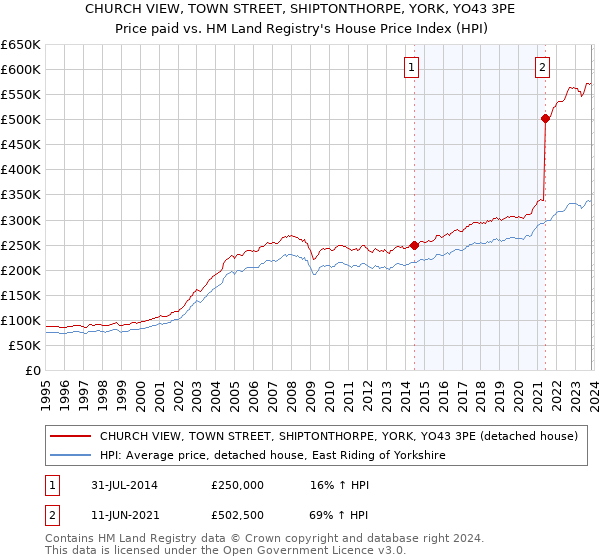 CHURCH VIEW, TOWN STREET, SHIPTONTHORPE, YORK, YO43 3PE: Price paid vs HM Land Registry's House Price Index
