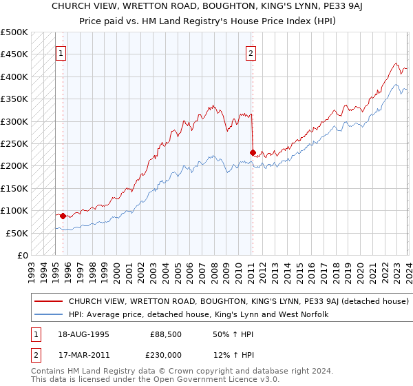CHURCH VIEW, WRETTON ROAD, BOUGHTON, KING'S LYNN, PE33 9AJ: Price paid vs HM Land Registry's House Price Index