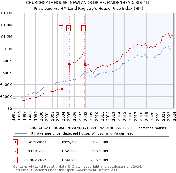CHURCHGATE HOUSE, NEWLANDS DRIVE, MAIDENHEAD, SL6 4LL: Price paid vs HM Land Registry's House Price Index
