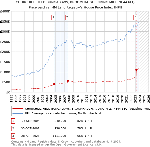 CHURCHILL, FIELD BUNGALOWS, BROOMHAUGH, RIDING MILL, NE44 6EQ: Price paid vs HM Land Registry's House Price Index