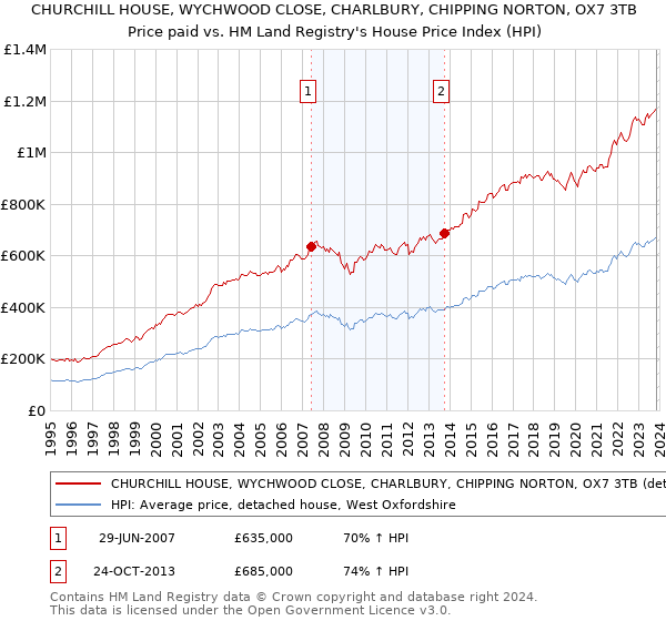 CHURCHILL HOUSE, WYCHWOOD CLOSE, CHARLBURY, CHIPPING NORTON, OX7 3TB: Price paid vs HM Land Registry's House Price Index