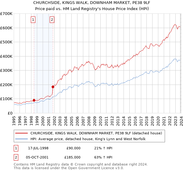 CHURCHSIDE, KINGS WALK, DOWNHAM MARKET, PE38 9LF: Price paid vs HM Land Registry's House Price Index