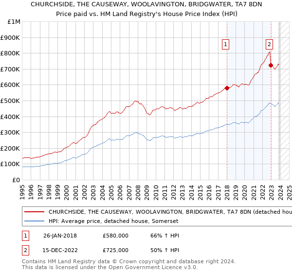 CHURCHSIDE, THE CAUSEWAY, WOOLAVINGTON, BRIDGWATER, TA7 8DN: Price paid vs HM Land Registry's House Price Index