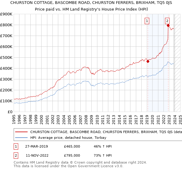 CHURSTON COTTAGE, BASCOMBE ROAD, CHURSTON FERRERS, BRIXHAM, TQ5 0JS: Price paid vs HM Land Registry's House Price Index