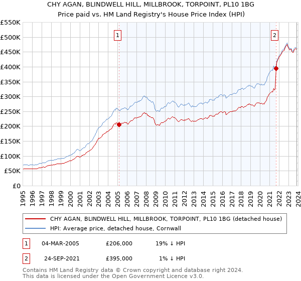 CHY AGAN, BLINDWELL HILL, MILLBROOK, TORPOINT, PL10 1BG: Price paid vs HM Land Registry's House Price Index
