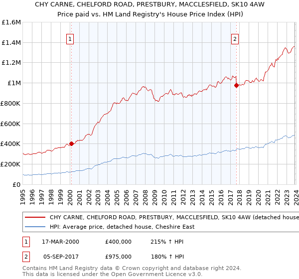 CHY CARNE, CHELFORD ROAD, PRESTBURY, MACCLESFIELD, SK10 4AW: Price paid vs HM Land Registry's House Price Index