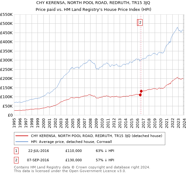 CHY KERENSA, NORTH POOL ROAD, REDRUTH, TR15 3JQ: Price paid vs HM Land Registry's House Price Index