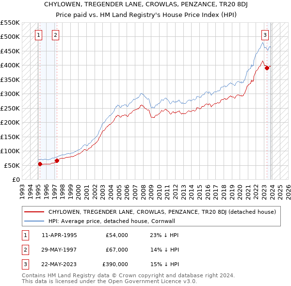 CHYLOWEN, TREGENDER LANE, CROWLAS, PENZANCE, TR20 8DJ: Price paid vs HM Land Registry's House Price Index
