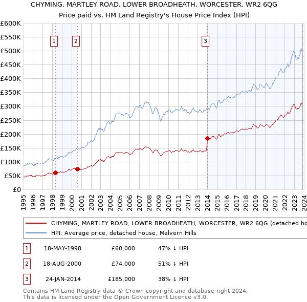 CHYMING, MARTLEY ROAD, LOWER BROADHEATH, WORCESTER, WR2 6QG: Price paid vs HM Land Registry's House Price Index