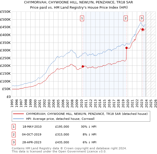 CHYMORVAH, CHYWOONE HILL, NEWLYN, PENZANCE, TR18 5AR: Price paid vs HM Land Registry's House Price Index
