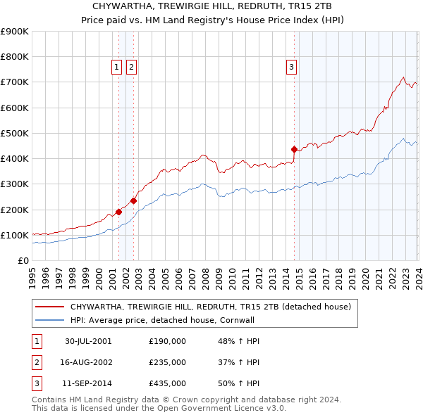 CHYWARTHA, TREWIRGIE HILL, REDRUTH, TR15 2TB: Price paid vs HM Land Registry's House Price Index