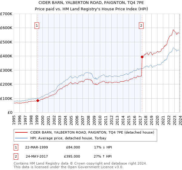 CIDER BARN, YALBERTON ROAD, PAIGNTON, TQ4 7PE: Price paid vs HM Land Registry's House Price Index