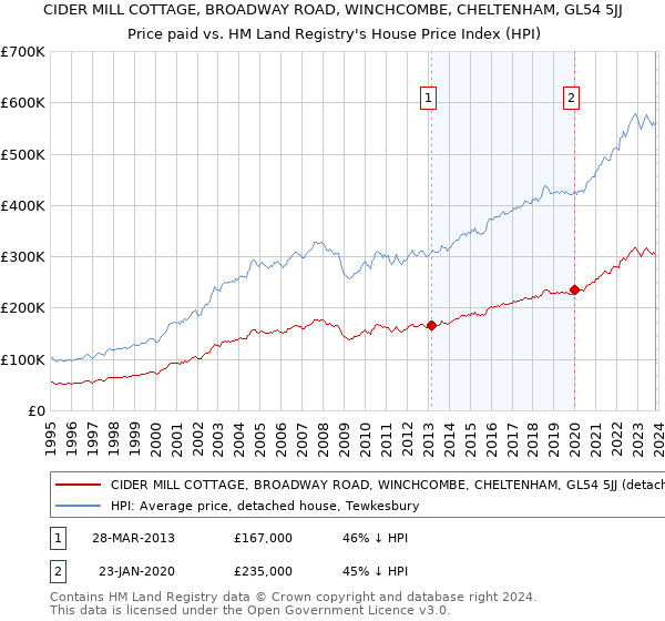 CIDER MILL COTTAGE, BROADWAY ROAD, WINCHCOMBE, CHELTENHAM, GL54 5JJ: Price paid vs HM Land Registry's House Price Index