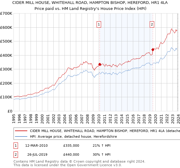 CIDER MILL HOUSE, WHITEHALL ROAD, HAMPTON BISHOP, HEREFORD, HR1 4LA: Price paid vs HM Land Registry's House Price Index