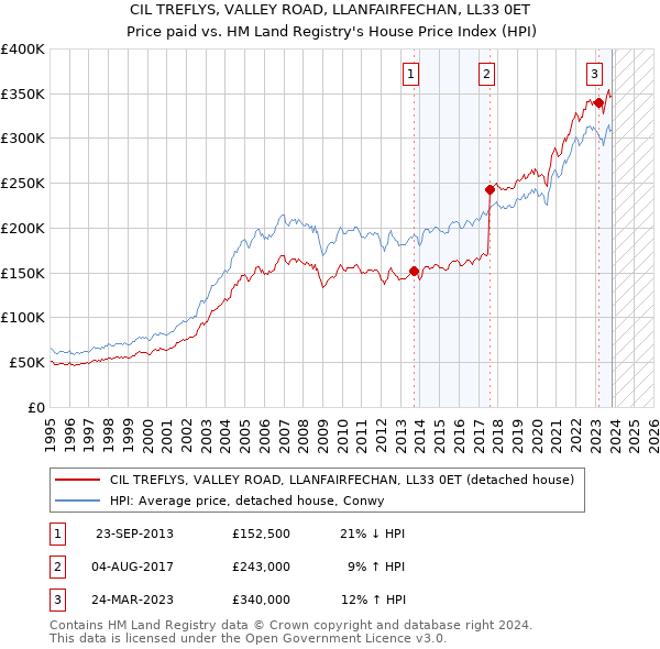 CIL TREFLYS, VALLEY ROAD, LLANFAIRFECHAN, LL33 0ET: Price paid vs HM Land Registry's House Price Index