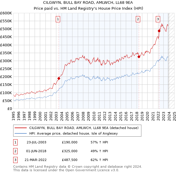 CILGWYN, BULL BAY ROAD, AMLWCH, LL68 9EA: Price paid vs HM Land Registry's House Price Index