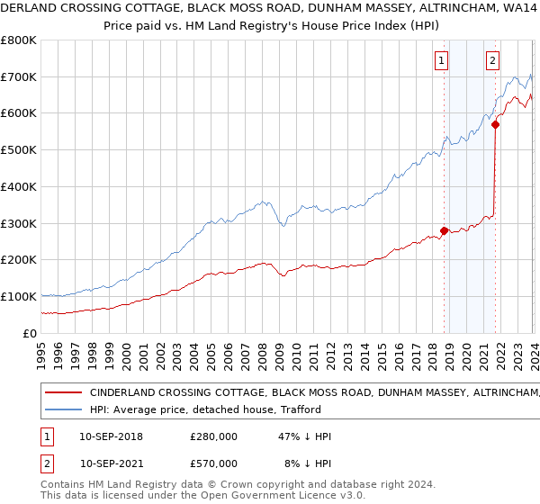 CINDERLAND CROSSING COTTAGE, BLACK MOSS ROAD, DUNHAM MASSEY, ALTRINCHAM, WA14 5RF: Price paid vs HM Land Registry's House Price Index