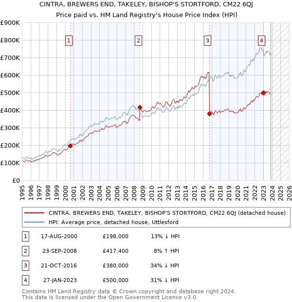 CINTRA, BREWERS END, TAKELEY, BISHOP'S STORTFORD, CM22 6QJ: Price paid vs HM Land Registry's House Price Index