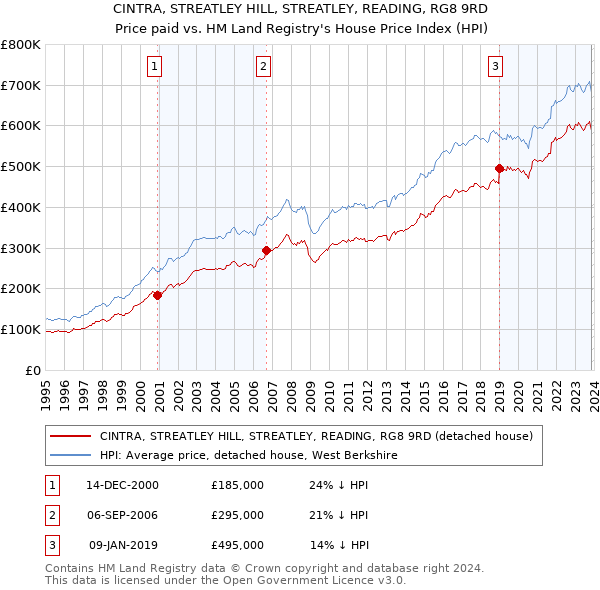 CINTRA, STREATLEY HILL, STREATLEY, READING, RG8 9RD: Price paid vs HM Land Registry's House Price Index