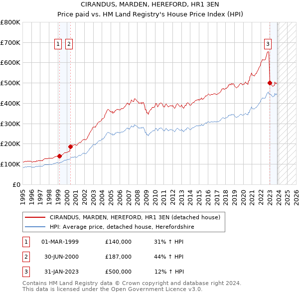 CIRANDUS, MARDEN, HEREFORD, HR1 3EN: Price paid vs HM Land Registry's House Price Index