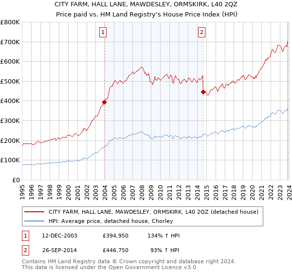 CITY FARM, HALL LANE, MAWDESLEY, ORMSKIRK, L40 2QZ: Price paid vs HM Land Registry's House Price Index