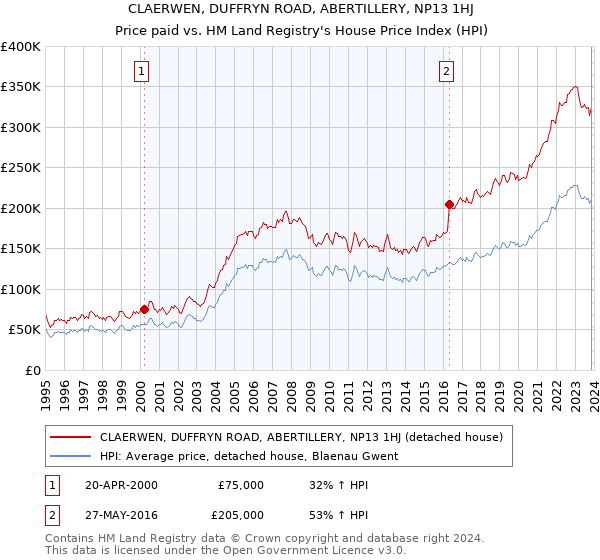 CLAERWEN, DUFFRYN ROAD, ABERTILLERY, NP13 1HJ: Price paid vs HM Land Registry's House Price Index