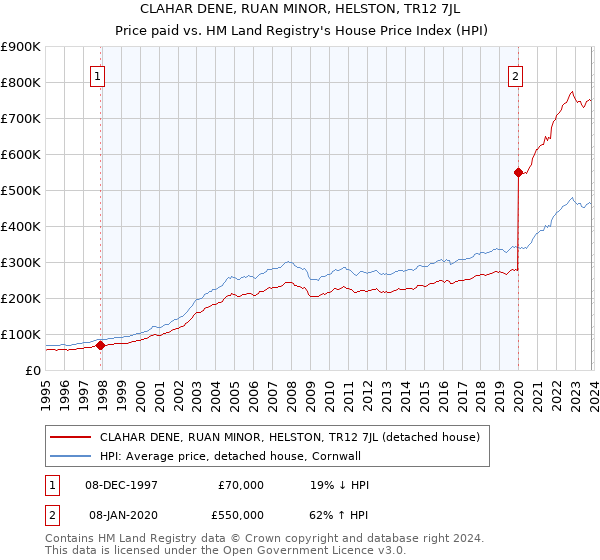 CLAHAR DENE, RUAN MINOR, HELSTON, TR12 7JL: Price paid vs HM Land Registry's House Price Index