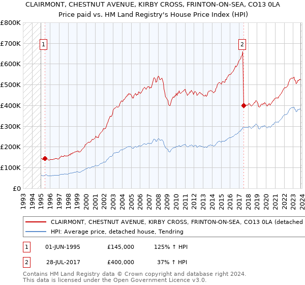 CLAIRMONT, CHESTNUT AVENUE, KIRBY CROSS, FRINTON-ON-SEA, CO13 0LA: Price paid vs HM Land Registry's House Price Index
