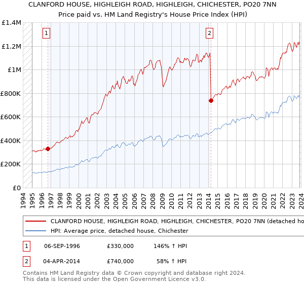 CLANFORD HOUSE, HIGHLEIGH ROAD, HIGHLEIGH, CHICHESTER, PO20 7NN: Price paid vs HM Land Registry's House Price Index