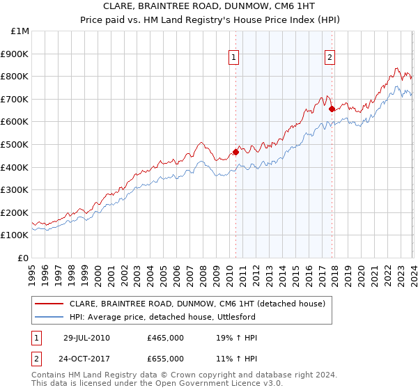 CLARE, BRAINTREE ROAD, DUNMOW, CM6 1HT: Price paid vs HM Land Registry's House Price Index