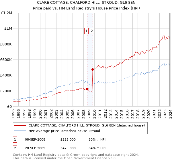 CLARE COTTAGE, CHALFORD HILL, STROUD, GL6 8EN: Price paid vs HM Land Registry's House Price Index