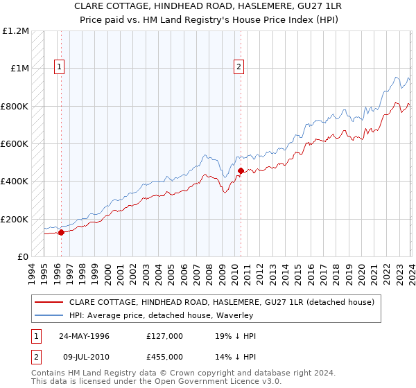 CLARE COTTAGE, HINDHEAD ROAD, HASLEMERE, GU27 1LR: Price paid vs HM Land Registry's House Price Index