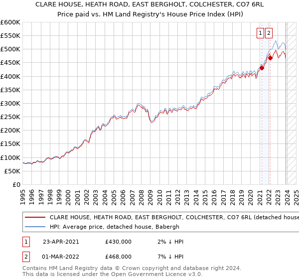 CLARE HOUSE, HEATH ROAD, EAST BERGHOLT, COLCHESTER, CO7 6RL: Price paid vs HM Land Registry's House Price Index