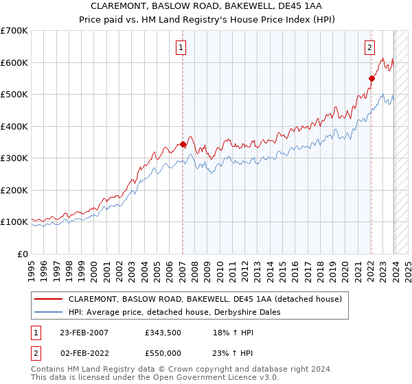 CLAREMONT, BASLOW ROAD, BAKEWELL, DE45 1AA: Price paid vs HM Land Registry's House Price Index