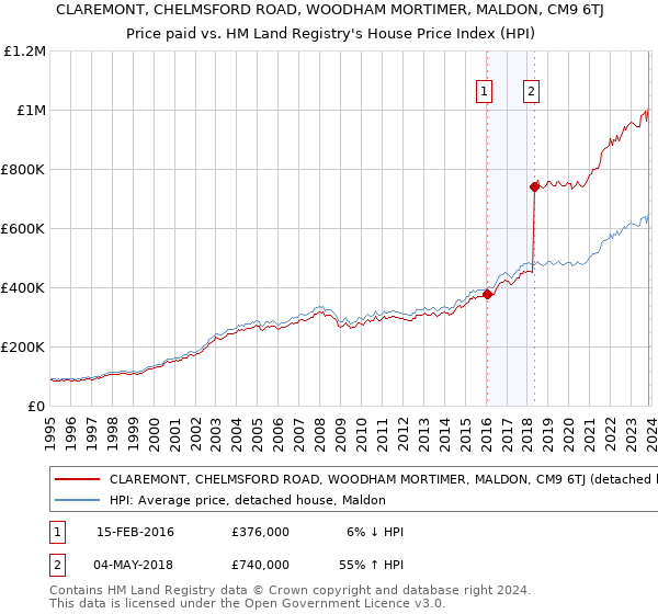 CLAREMONT, CHELMSFORD ROAD, WOODHAM MORTIMER, MALDON, CM9 6TJ: Price paid vs HM Land Registry's House Price Index