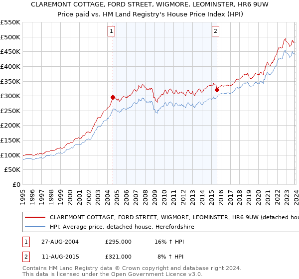 CLAREMONT COTTAGE, FORD STREET, WIGMORE, LEOMINSTER, HR6 9UW: Price paid vs HM Land Registry's House Price Index