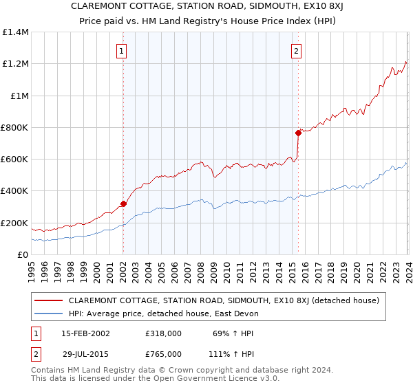 CLAREMONT COTTAGE, STATION ROAD, SIDMOUTH, EX10 8XJ: Price paid vs HM Land Registry's House Price Index