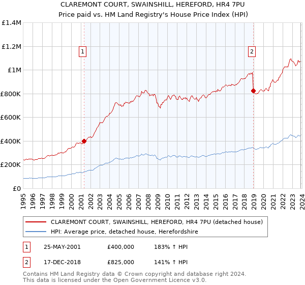 CLAREMONT COURT, SWAINSHILL, HEREFORD, HR4 7PU: Price paid vs HM Land Registry's House Price Index