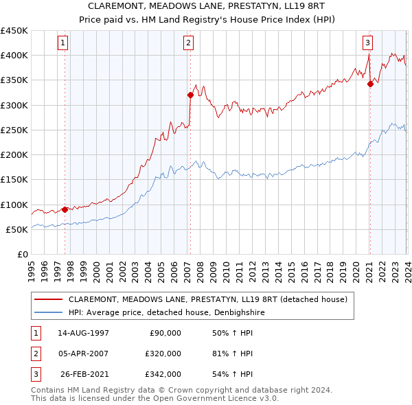 CLAREMONT, MEADOWS LANE, PRESTATYN, LL19 8RT: Price paid vs HM Land Registry's House Price Index