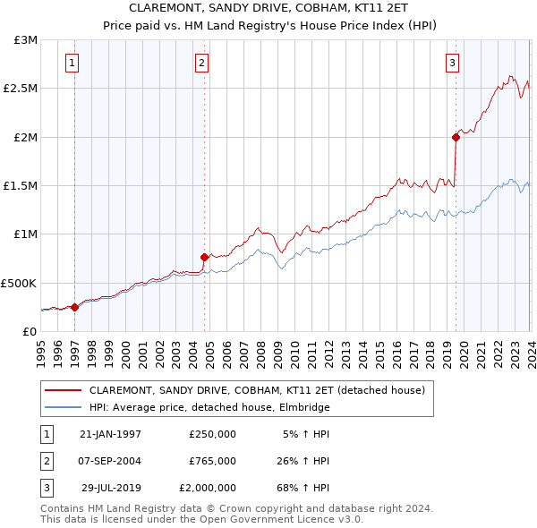 CLAREMONT, SANDY DRIVE, COBHAM, KT11 2ET: Price paid vs HM Land Registry's House Price Index