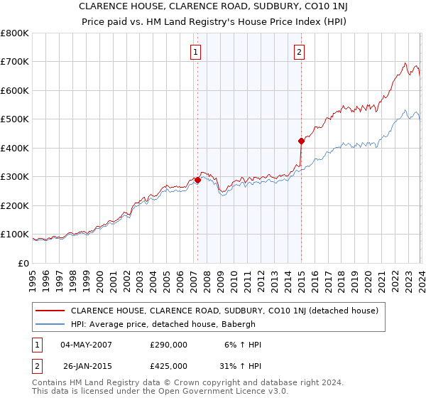 CLARENCE HOUSE, CLARENCE ROAD, SUDBURY, CO10 1NJ: Price paid vs HM Land Registry's House Price Index