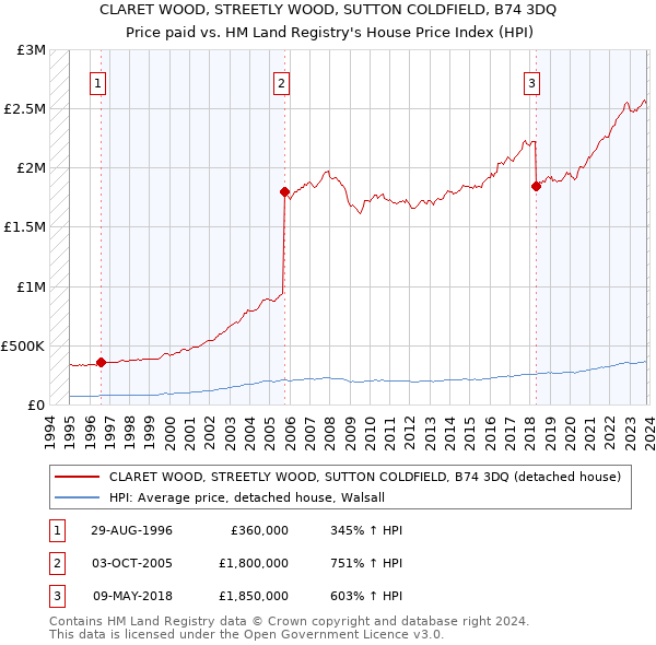 CLARET WOOD, STREETLY WOOD, SUTTON COLDFIELD, B74 3DQ: Price paid vs HM Land Registry's House Price Index