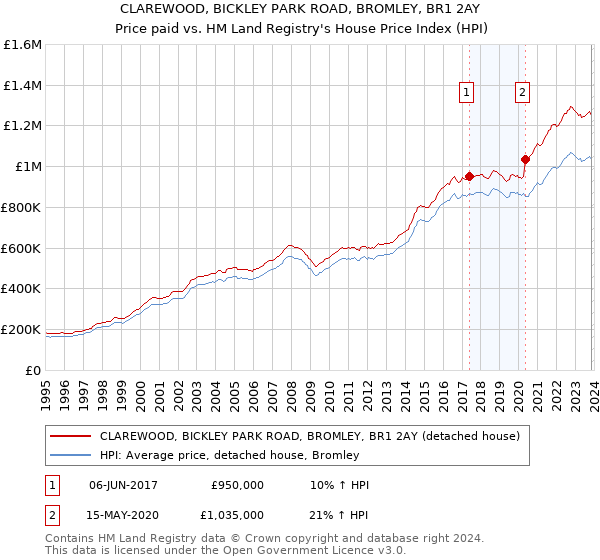 CLAREWOOD, BICKLEY PARK ROAD, BROMLEY, BR1 2AY: Price paid vs HM Land Registry's House Price Index