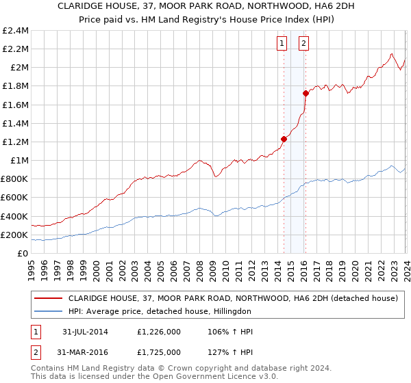 CLARIDGE HOUSE, 37, MOOR PARK ROAD, NORTHWOOD, HA6 2DH: Price paid vs HM Land Registry's House Price Index