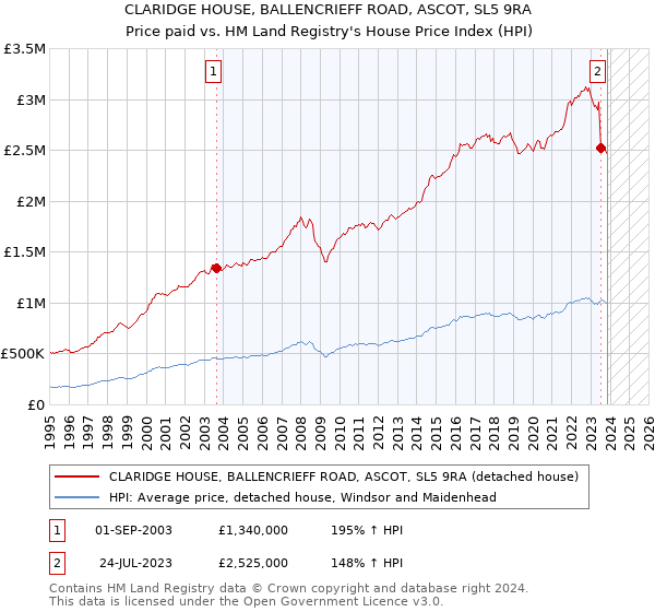 CLARIDGE HOUSE, BALLENCRIEFF ROAD, ASCOT, SL5 9RA: Price paid vs HM Land Registry's House Price Index