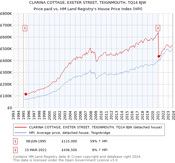 CLARINA COTTAGE, EXETER STREET, TEIGNMOUTH, TQ14 8JW: Price paid vs HM Land Registry's House Price Index