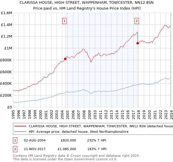 CLARISSA HOUSE, HIGH STREET, WAPPENHAM, TOWCESTER, NN12 8SN: Price paid vs HM Land Registry's House Price Index