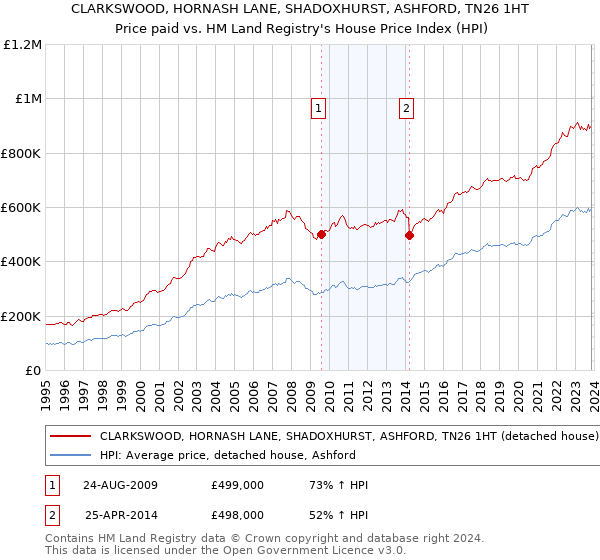 CLARKSWOOD, HORNASH LANE, SHADOXHURST, ASHFORD, TN26 1HT: Price paid vs HM Land Registry's House Price Index